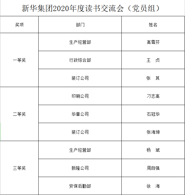 臨沂新華召開(kāi)2020年“全員讀書(shū)活動(dòng)”交流會(huì) 第 6 張