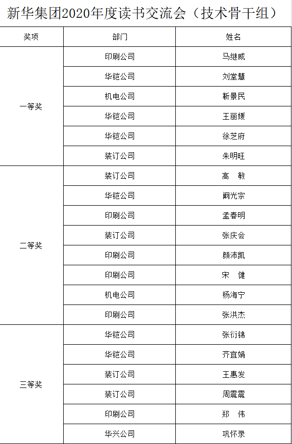 臨沂新華召開(kāi)2020年“全員讀書(shū)活動(dòng)”交流會(huì) 第 7 張
